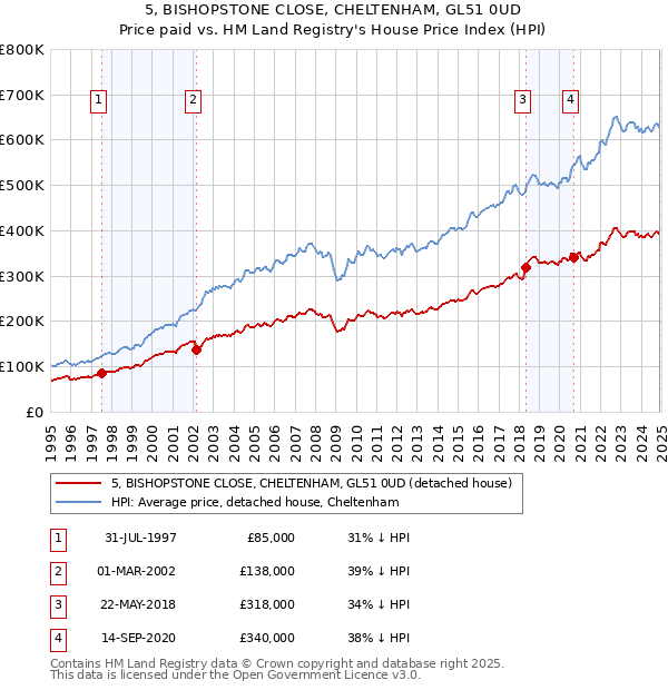 5, BISHOPSTONE CLOSE, CHELTENHAM, GL51 0UD: Price paid vs HM Land Registry's House Price Index