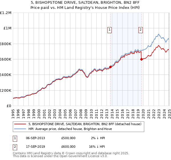 5, BISHOPSTONE DRIVE, SALTDEAN, BRIGHTON, BN2 8FF: Price paid vs HM Land Registry's House Price Index