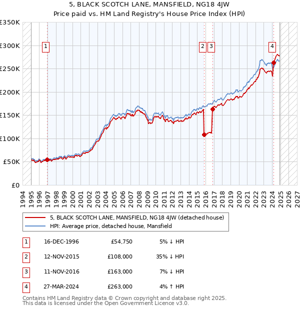 5, BLACK SCOTCH LANE, MANSFIELD, NG18 4JW: Price paid vs HM Land Registry's House Price Index