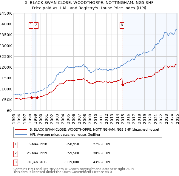 5, BLACK SWAN CLOSE, WOODTHORPE, NOTTINGHAM, NG5 3HF: Price paid vs HM Land Registry's House Price Index