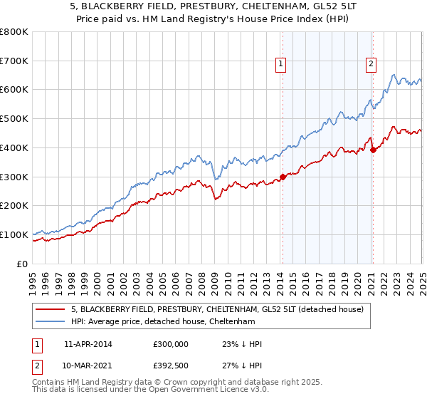 5, BLACKBERRY FIELD, PRESTBURY, CHELTENHAM, GL52 5LT: Price paid vs HM Land Registry's House Price Index