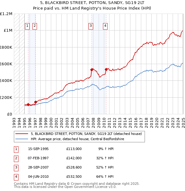 5, BLACKBIRD STREET, POTTON, SANDY, SG19 2LT: Price paid vs HM Land Registry's House Price Index