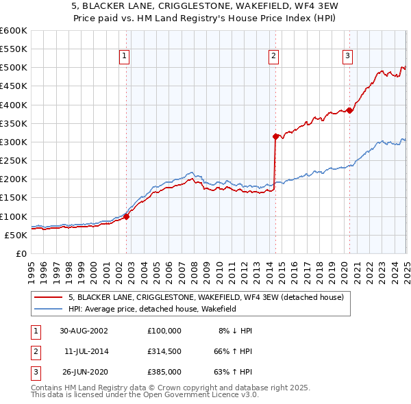 5, BLACKER LANE, CRIGGLESTONE, WAKEFIELD, WF4 3EW: Price paid vs HM Land Registry's House Price Index