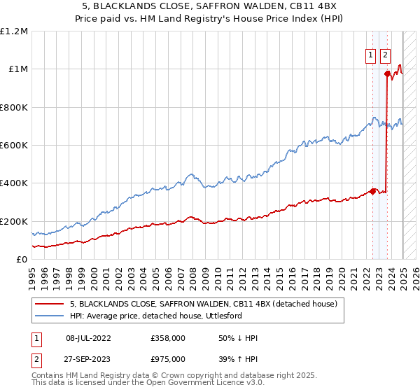 5, BLACKLANDS CLOSE, SAFFRON WALDEN, CB11 4BX: Price paid vs HM Land Registry's House Price Index