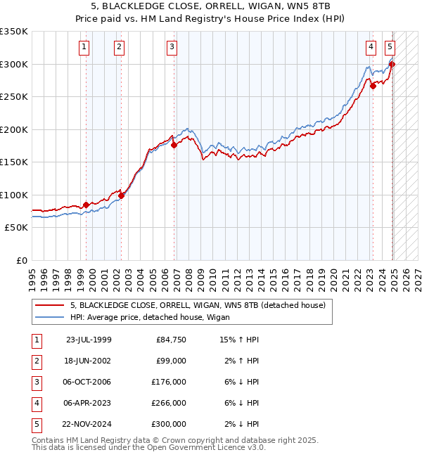 5, BLACKLEDGE CLOSE, ORRELL, WIGAN, WN5 8TB: Price paid vs HM Land Registry's House Price Index