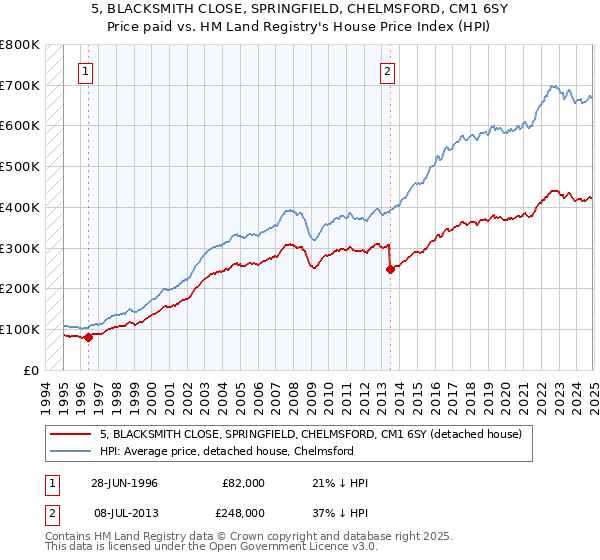 5, BLACKSMITH CLOSE, SPRINGFIELD, CHELMSFORD, CM1 6SY: Price paid vs HM Land Registry's House Price Index