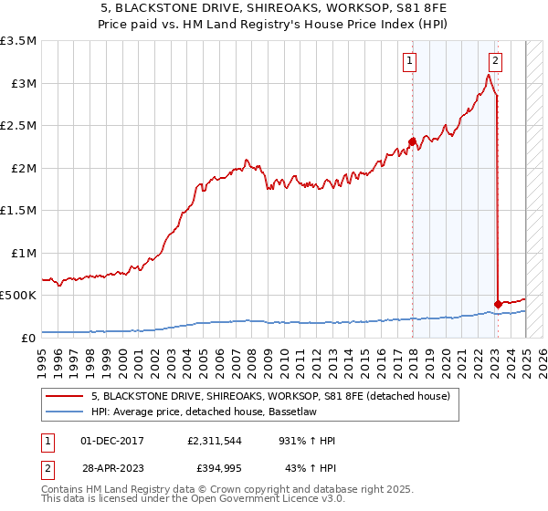 5, BLACKSTONE DRIVE, SHIREOAKS, WORKSOP, S81 8FE: Price paid vs HM Land Registry's House Price Index