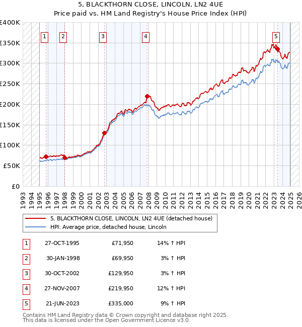 5, BLACKTHORN CLOSE, LINCOLN, LN2 4UE: Price paid vs HM Land Registry's House Price Index