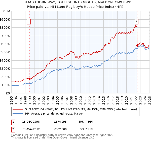 5, BLACKTHORN WAY, TOLLESHUNT KNIGHTS, MALDON, CM9 8WD: Price paid vs HM Land Registry's House Price Index