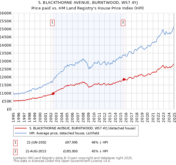 5, BLACKTHORNE AVENUE, BURNTWOOD, WS7 4YJ: Price paid vs HM Land Registry's House Price Index