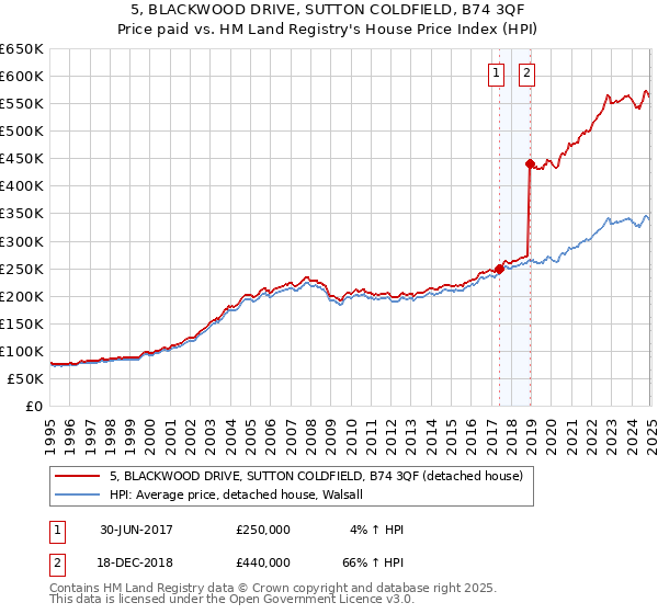 5, BLACKWOOD DRIVE, SUTTON COLDFIELD, B74 3QF: Price paid vs HM Land Registry's House Price Index