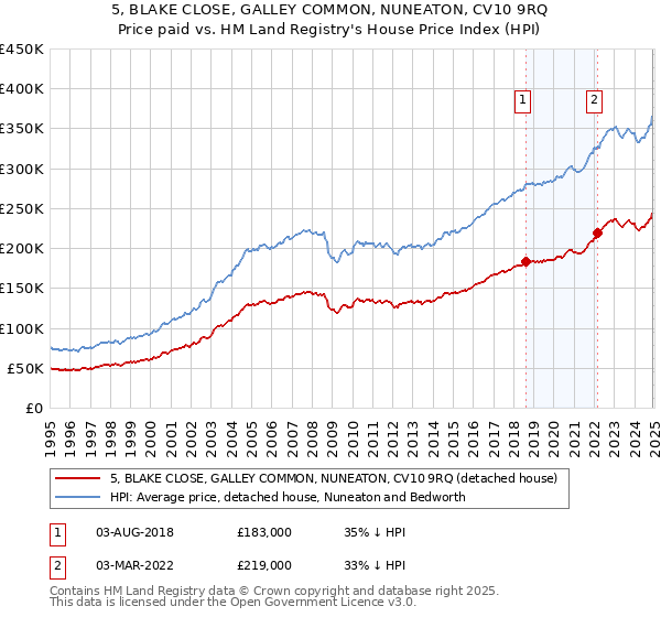 5, BLAKE CLOSE, GALLEY COMMON, NUNEATON, CV10 9RQ: Price paid vs HM Land Registry's House Price Index