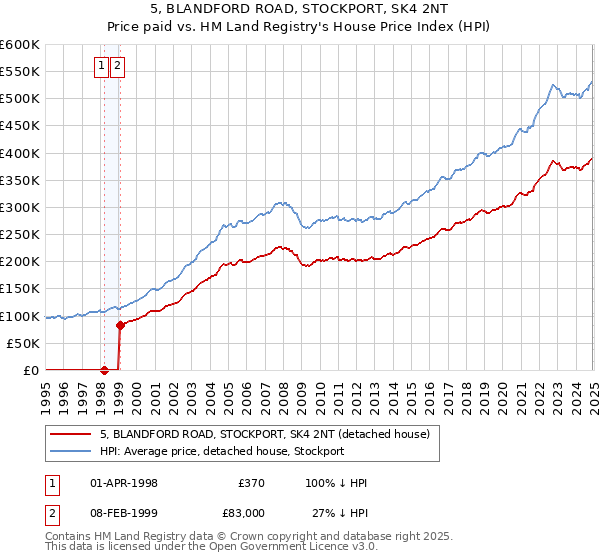 5, BLANDFORD ROAD, STOCKPORT, SK4 2NT: Price paid vs HM Land Registry's House Price Index