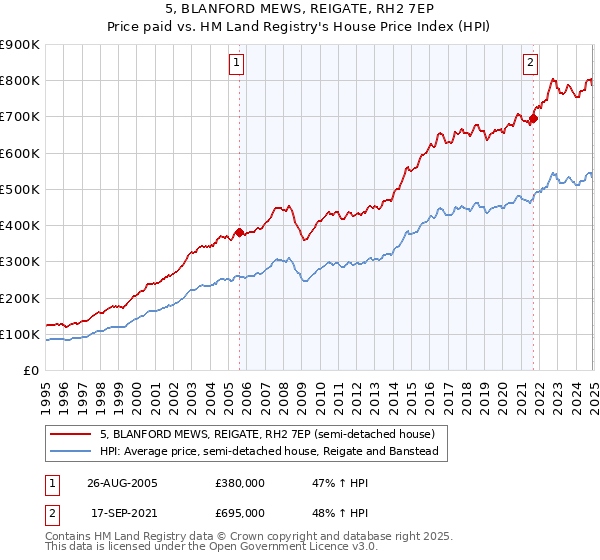 5, BLANFORD MEWS, REIGATE, RH2 7EP: Price paid vs HM Land Registry's House Price Index