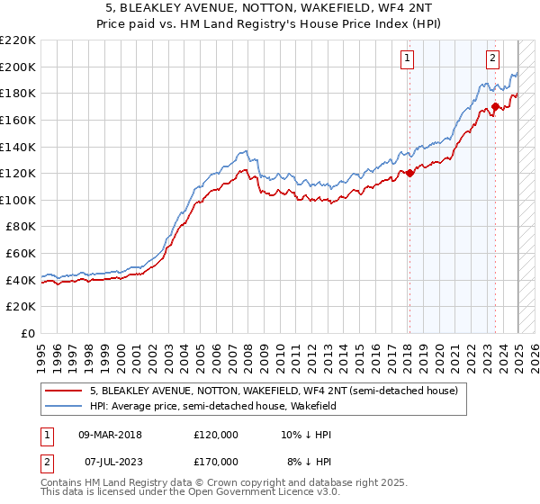 5, BLEAKLEY AVENUE, NOTTON, WAKEFIELD, WF4 2NT: Price paid vs HM Land Registry's House Price Index