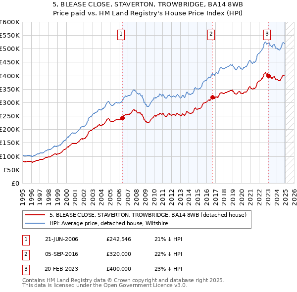 5, BLEASE CLOSE, STAVERTON, TROWBRIDGE, BA14 8WB: Price paid vs HM Land Registry's House Price Index