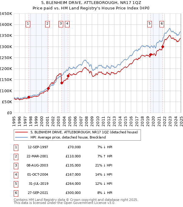 5, BLENHEIM DRIVE, ATTLEBOROUGH, NR17 1QZ: Price paid vs HM Land Registry's House Price Index