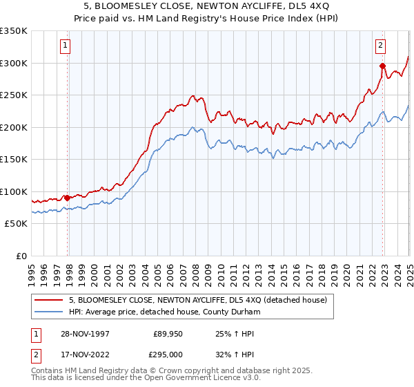 5, BLOOMESLEY CLOSE, NEWTON AYCLIFFE, DL5 4XQ: Price paid vs HM Land Registry's House Price Index
