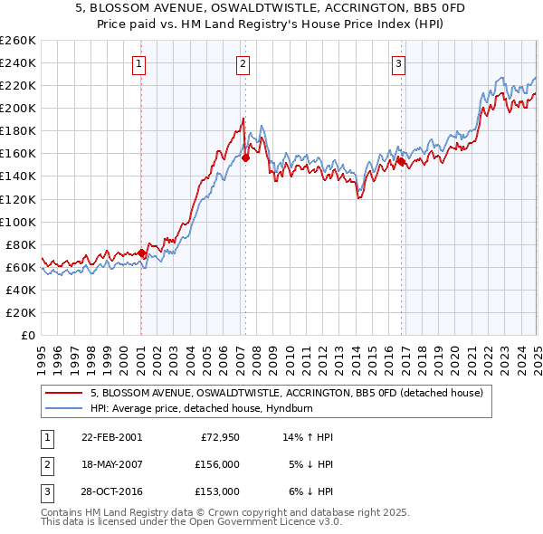 5, BLOSSOM AVENUE, OSWALDTWISTLE, ACCRINGTON, BB5 0FD: Price paid vs HM Land Registry's House Price Index