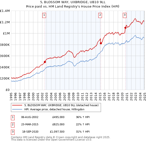 5, BLOSSOM WAY, UXBRIDGE, UB10 9LL: Price paid vs HM Land Registry's House Price Index