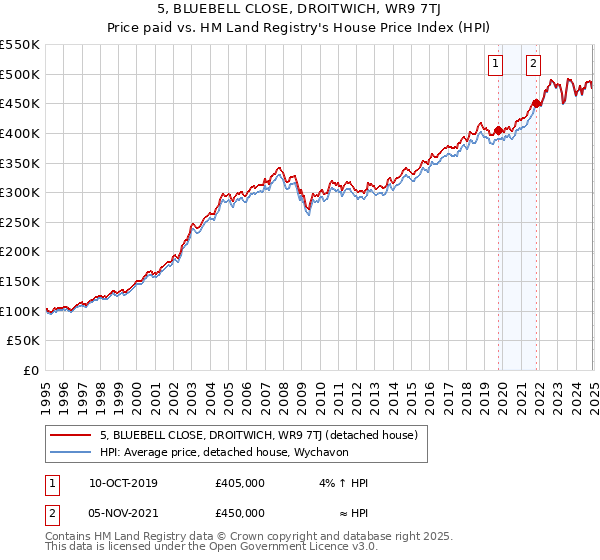 5, BLUEBELL CLOSE, DROITWICH, WR9 7TJ: Price paid vs HM Land Registry's House Price Index