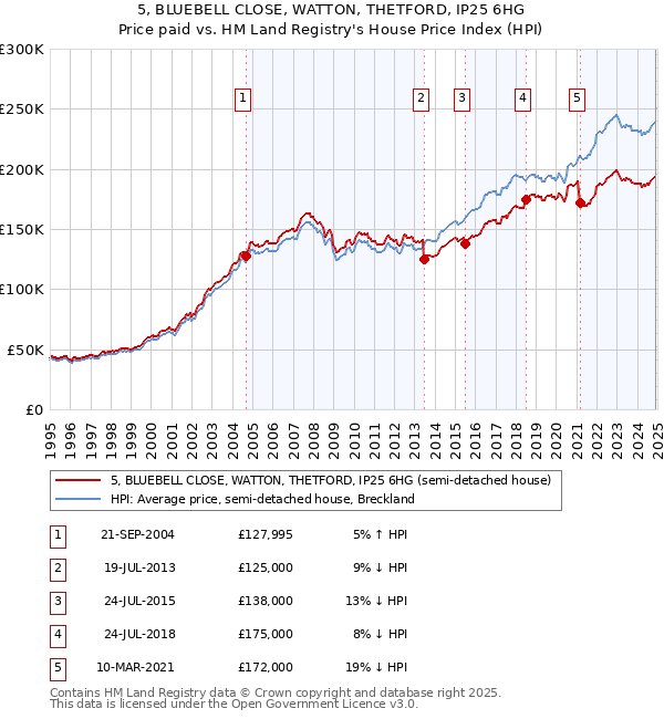 5, BLUEBELL CLOSE, WATTON, THETFORD, IP25 6HG: Price paid vs HM Land Registry's House Price Index