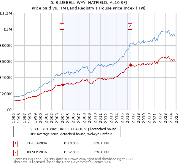 5, BLUEBELL WAY, HATFIELD, AL10 9FJ: Price paid vs HM Land Registry's House Price Index