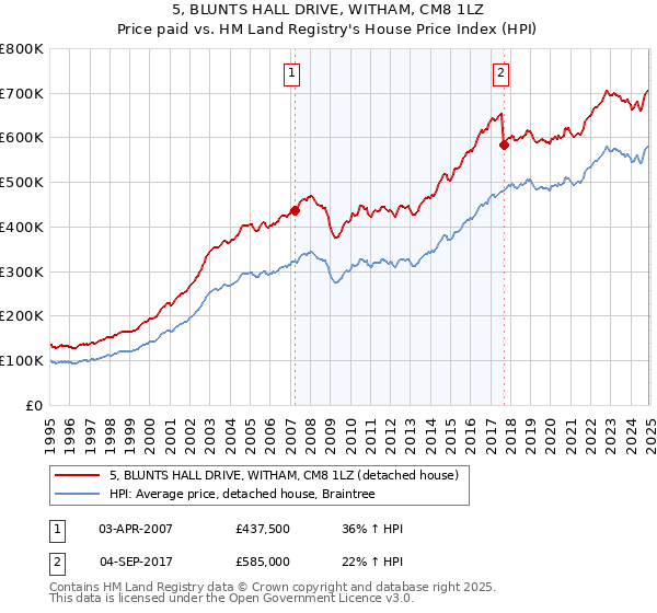 5, BLUNTS HALL DRIVE, WITHAM, CM8 1LZ: Price paid vs HM Land Registry's House Price Index