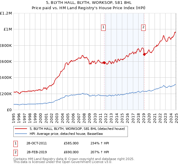 5, BLYTH HALL, BLYTH, WORKSOP, S81 8HL: Price paid vs HM Land Registry's House Price Index