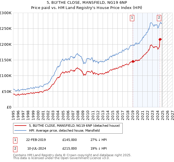 5, BLYTHE CLOSE, MANSFIELD, NG19 6NP: Price paid vs HM Land Registry's House Price Index
