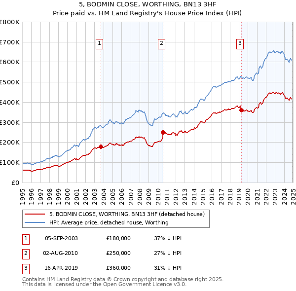5, BODMIN CLOSE, WORTHING, BN13 3HF: Price paid vs HM Land Registry's House Price Index