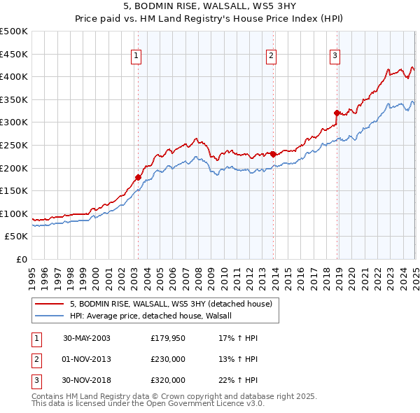 5, BODMIN RISE, WALSALL, WS5 3HY: Price paid vs HM Land Registry's House Price Index