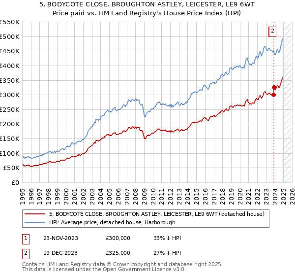 5, BODYCOTE CLOSE, BROUGHTON ASTLEY, LEICESTER, LE9 6WT: Price paid vs HM Land Registry's House Price Index