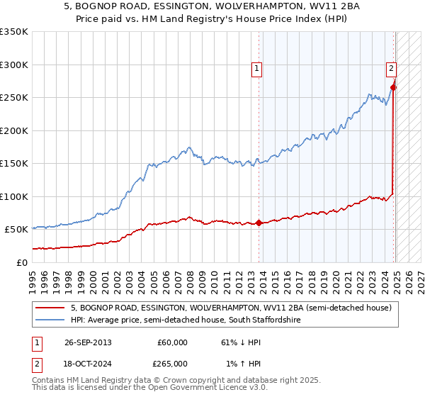 5, BOGNOP ROAD, ESSINGTON, WOLVERHAMPTON, WV11 2BA: Price paid vs HM Land Registry's House Price Index