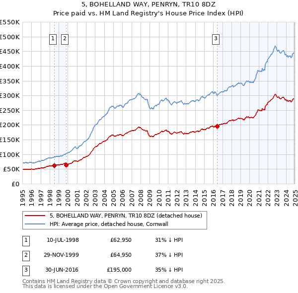 5, BOHELLAND WAY, PENRYN, TR10 8DZ: Price paid vs HM Land Registry's House Price Index