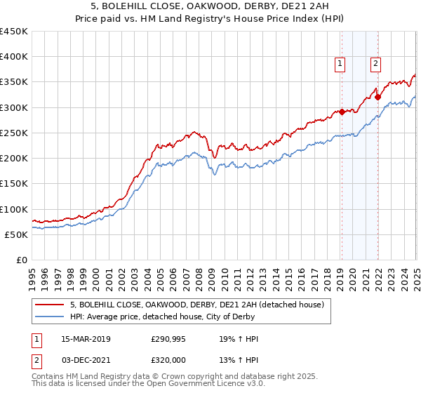 5, BOLEHILL CLOSE, OAKWOOD, DERBY, DE21 2AH: Price paid vs HM Land Registry's House Price Index