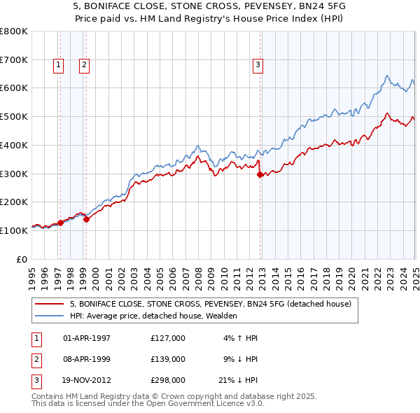 5, BONIFACE CLOSE, STONE CROSS, PEVENSEY, BN24 5FG: Price paid vs HM Land Registry's House Price Index