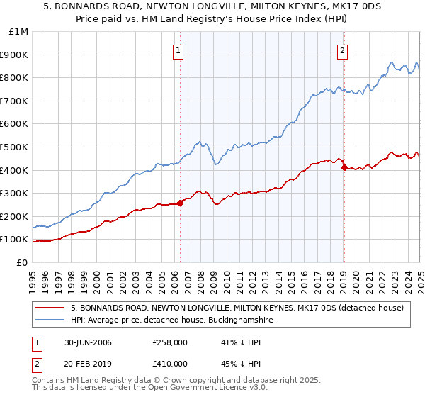 5, BONNARDS ROAD, NEWTON LONGVILLE, MILTON KEYNES, MK17 0DS: Price paid vs HM Land Registry's House Price Index