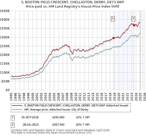 5, BOOTON FIELD CRESCENT, CHELLASTON, DERBY, DE73 6WF: Price paid vs HM Land Registry's House Price Index