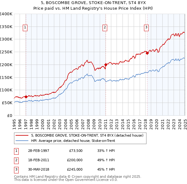 5, BOSCOMBE GROVE, STOKE-ON-TRENT, ST4 8YX: Price paid vs HM Land Registry's House Price Index