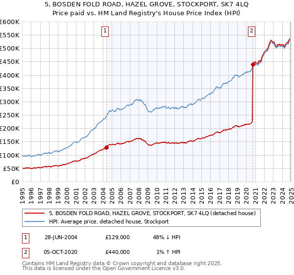 5, BOSDEN FOLD ROAD, HAZEL GROVE, STOCKPORT, SK7 4LQ: Price paid vs HM Land Registry's House Price Index