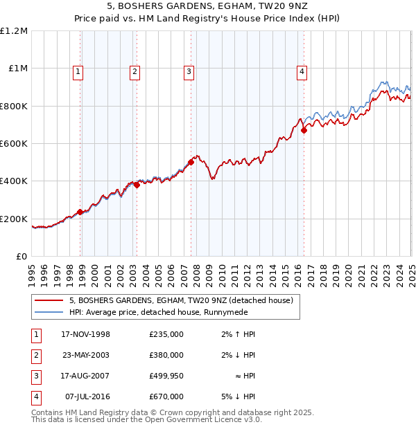 5, BOSHERS GARDENS, EGHAM, TW20 9NZ: Price paid vs HM Land Registry's House Price Index