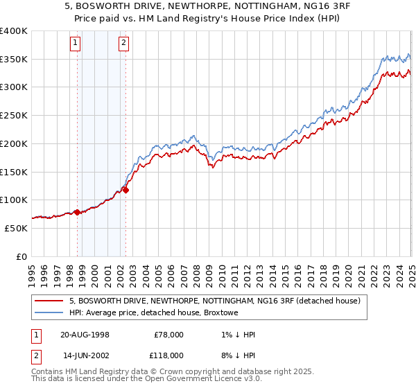 5, BOSWORTH DRIVE, NEWTHORPE, NOTTINGHAM, NG16 3RF: Price paid vs HM Land Registry's House Price Index