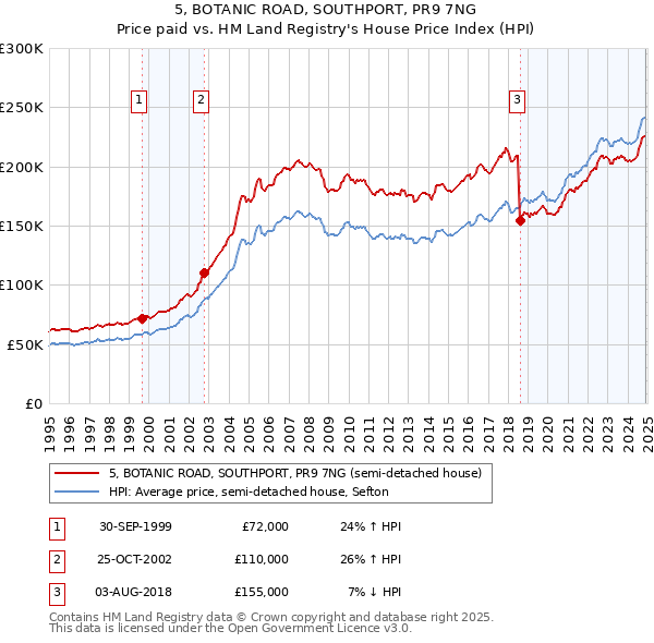 5, BOTANIC ROAD, SOUTHPORT, PR9 7NG: Price paid vs HM Land Registry's House Price Index
