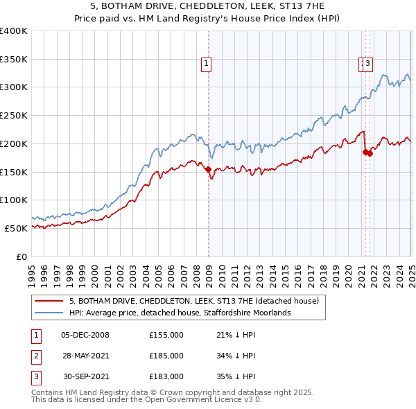 5, BOTHAM DRIVE, CHEDDLETON, LEEK, ST13 7HE: Price paid vs HM Land Registry's House Price Index
