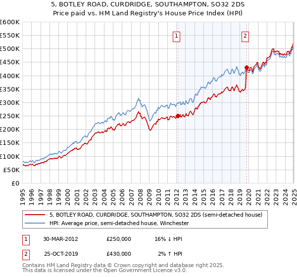 5, BOTLEY ROAD, CURDRIDGE, SOUTHAMPTON, SO32 2DS: Price paid vs HM Land Registry's House Price Index