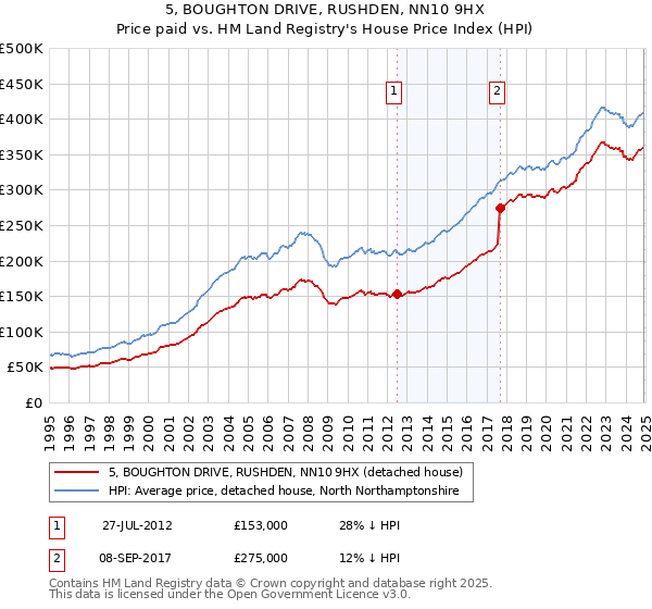 5, BOUGHTON DRIVE, RUSHDEN, NN10 9HX: Price paid vs HM Land Registry's House Price Index