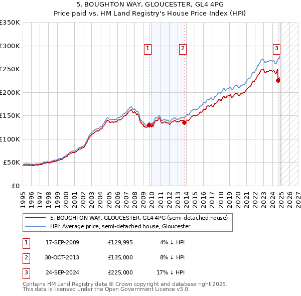 5, BOUGHTON WAY, GLOUCESTER, GL4 4PG: Price paid vs HM Land Registry's House Price Index
