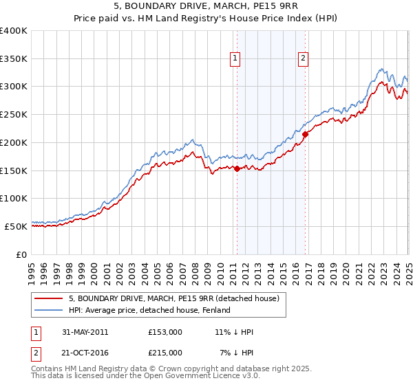 5, BOUNDARY DRIVE, MARCH, PE15 9RR: Price paid vs HM Land Registry's House Price Index