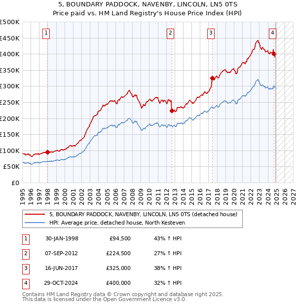 5, BOUNDARY PADDOCK, NAVENBY, LINCOLN, LN5 0TS: Price paid vs HM Land Registry's House Price Index